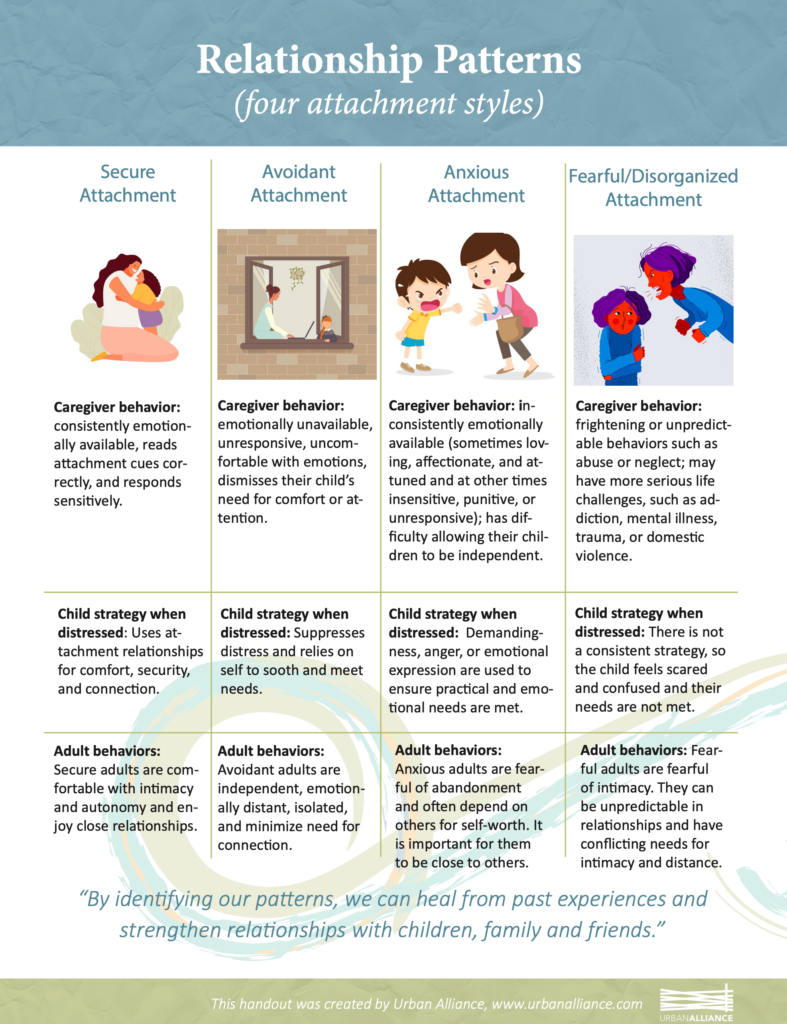 Relationship Patterns / Attachment Styles